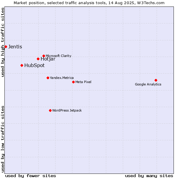 Market position of Hotjar vs. HubSpot vs. Jentis