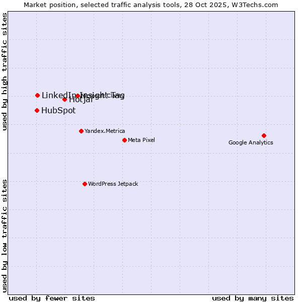 Market position of Hotjar vs. LinkedIn Insight Tag vs. HubSpot