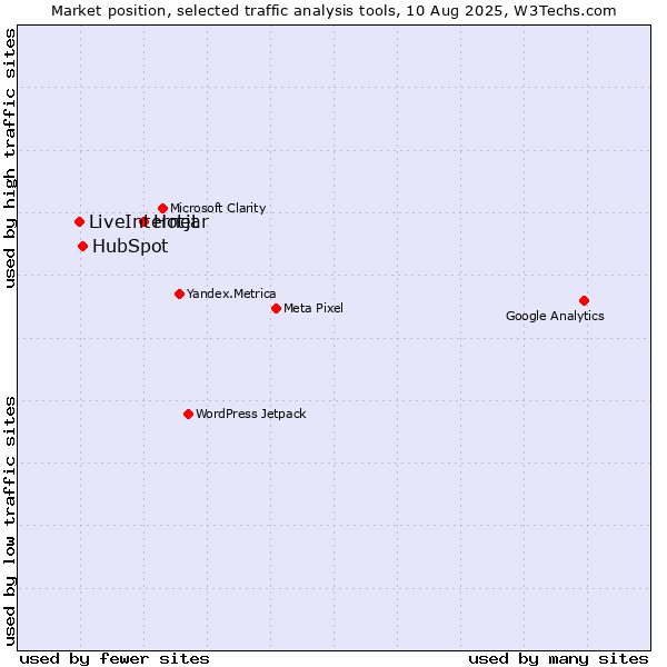 Market position of Hotjar vs. HubSpot vs. LiveInternet