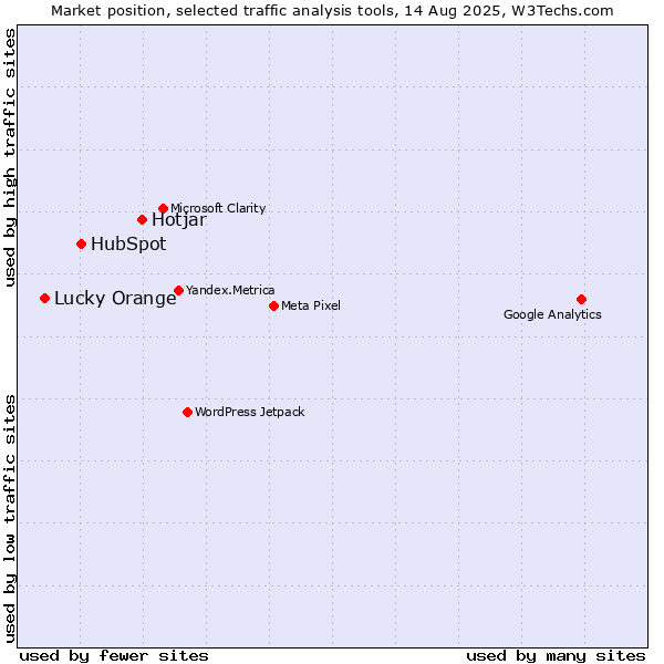 Market position of Hotjar vs. HubSpot vs. Lucky Orange