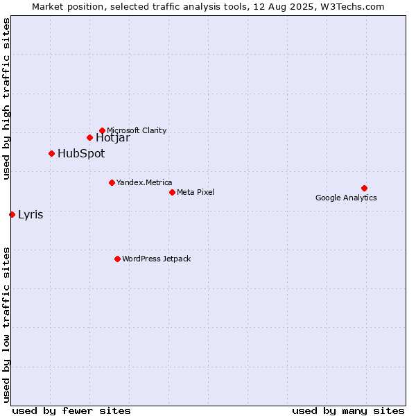Market position of Hotjar vs. HubSpot vs. Lyris
