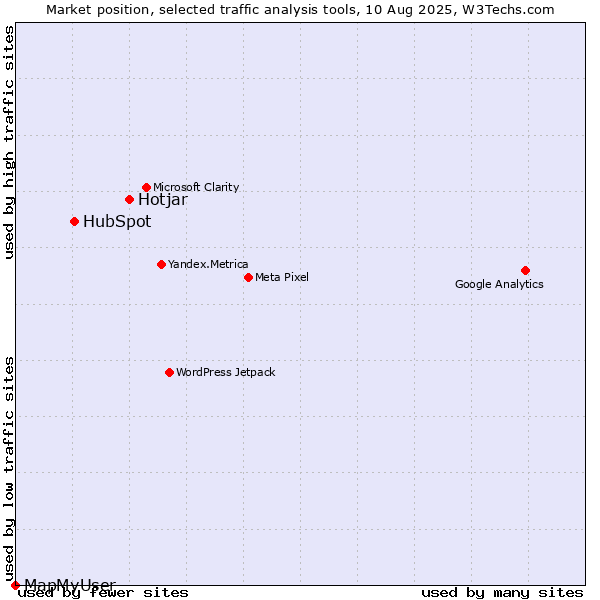 Market position of Hotjar vs. HubSpot vs. MapMyUser