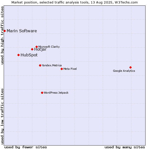 Market position of Hotjar vs. HubSpot vs. Marin Software