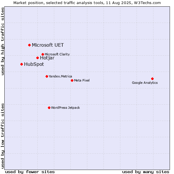 Market position of Hotjar vs. Microsoft UET vs. HubSpot