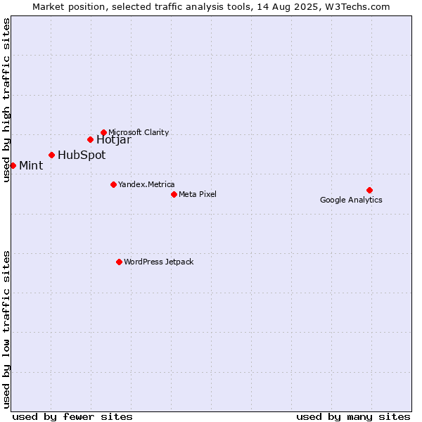 Market position of Hotjar vs. HubSpot vs. Mint