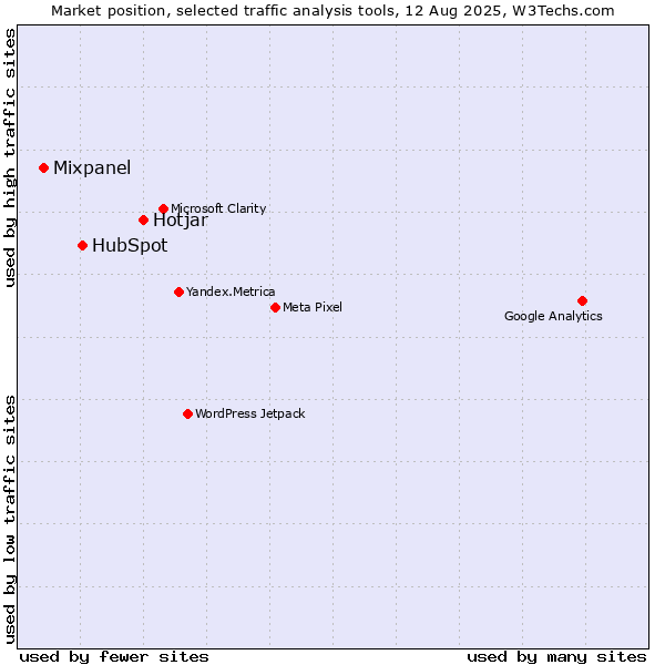 Market position of Hotjar vs. HubSpot vs. Mixpanel