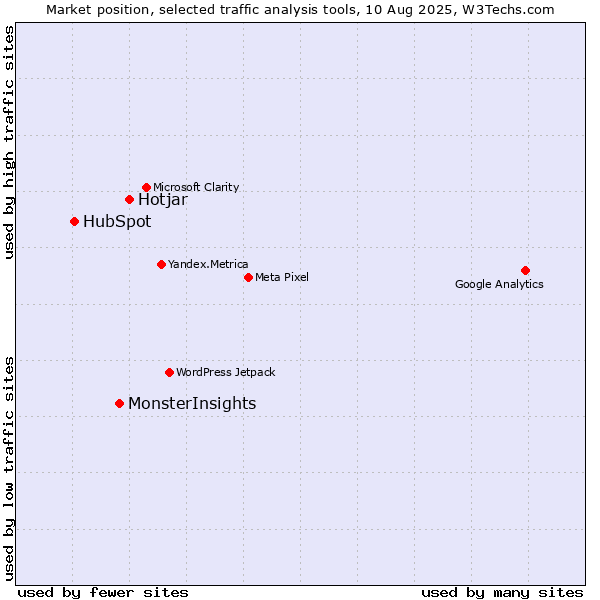 Market position of Hotjar vs. MonsterInsights vs. HubSpot