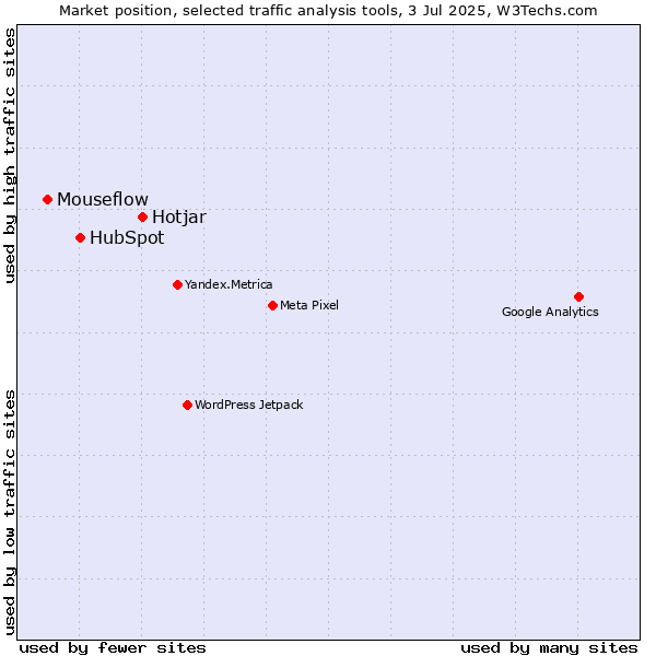 Market position of Hotjar vs. HubSpot vs. Mouseflow