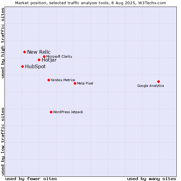 Market position of Hotjar vs. New Relic vs. HubSpot