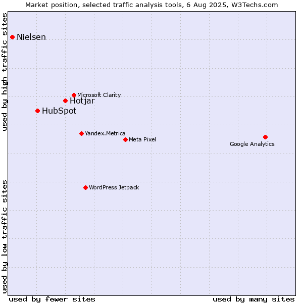 Market position of Hotjar vs. HubSpot vs. Nielsen