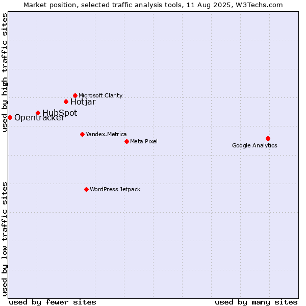 Market position of Hotjar vs. HubSpot vs. Opentracker