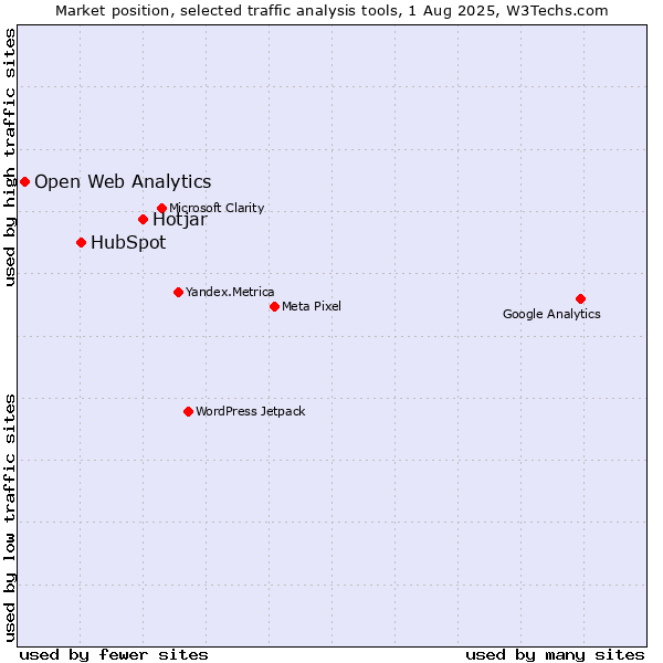 Market position of Hotjar vs. HubSpot vs. Open Web Analytics