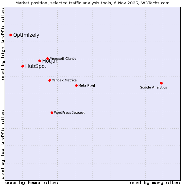 Market position of Hotjar vs. HubSpot vs. Optimizely