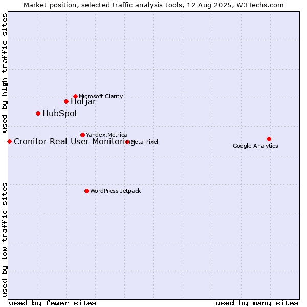 Market position of Hotjar vs. HubSpot vs. Cronitor Real User Monitoring