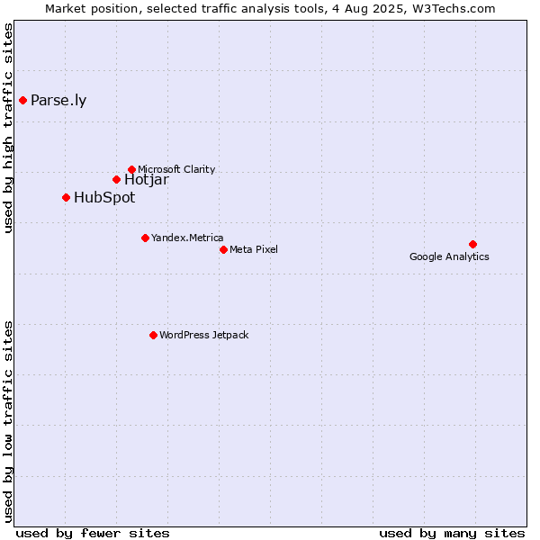 Market position of Hotjar vs. HubSpot vs. Parse.ly