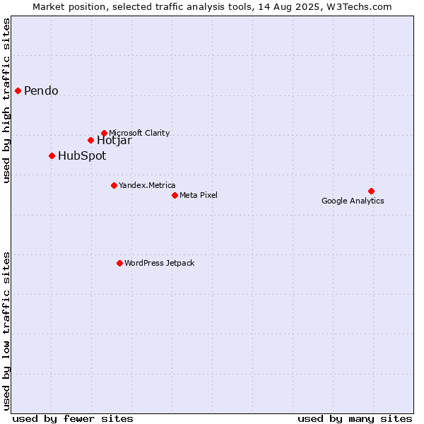 Market position of Hotjar vs. HubSpot vs. Pendo