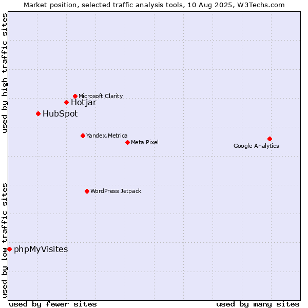 Market position of Hotjar vs. HubSpot vs. phpMyVisites