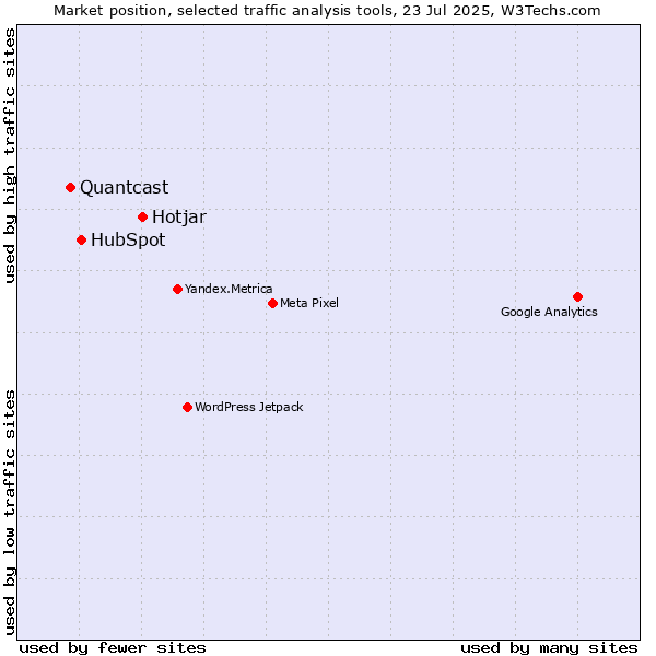 Market position of Hotjar vs. HubSpot vs. Quantcast