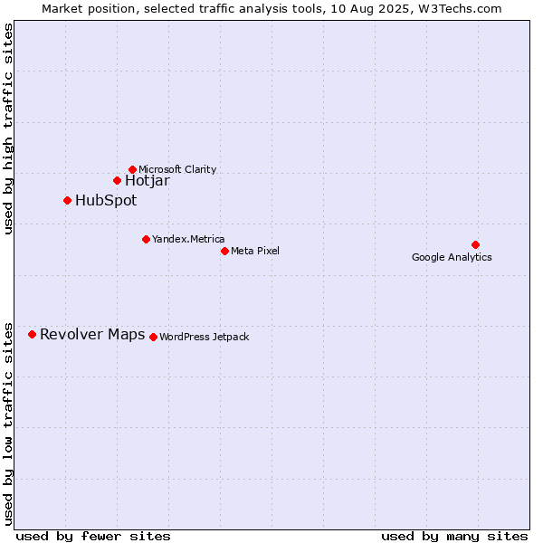 Market position of Hotjar vs. HubSpot vs. Revolver Maps