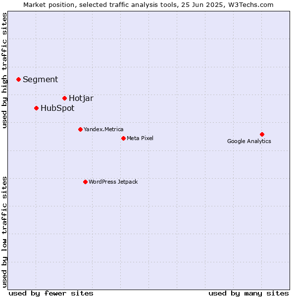 Market position of Hotjar vs. HubSpot vs. Segment
