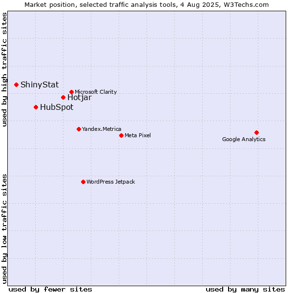 Market position of Hotjar vs. HubSpot vs. ShinyStat