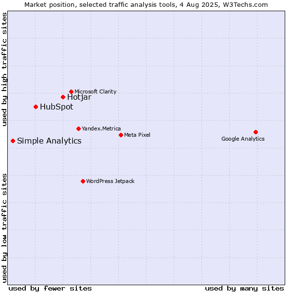 Market position of Hotjar vs. HubSpot vs. Simple Analytics