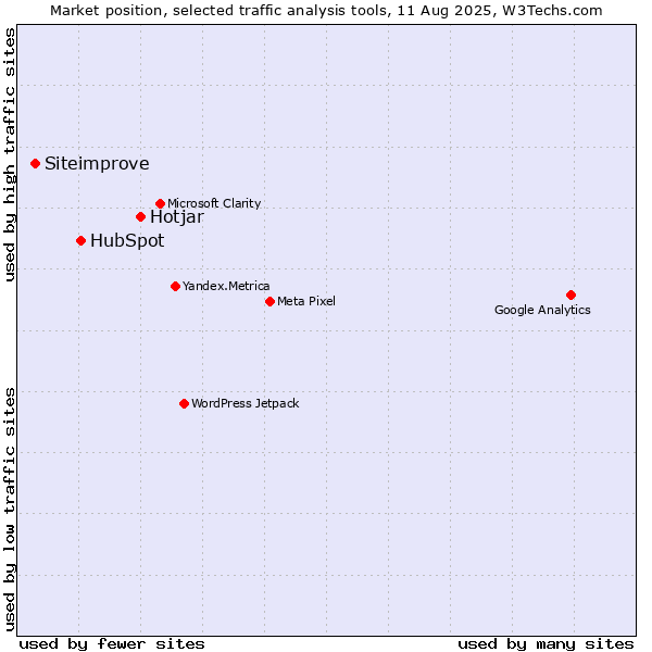Market position of Hotjar vs. HubSpot vs. Siteimprove