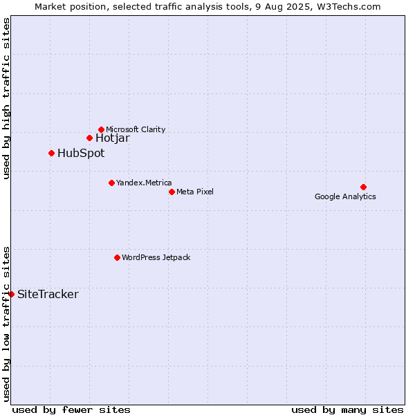 Market position of Hotjar vs. HubSpot vs. SiteTracker 