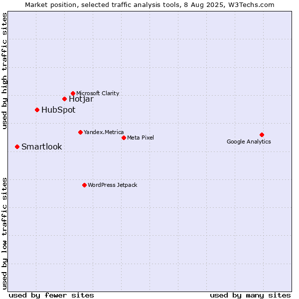 Market position of Hotjar vs. HubSpot vs. Smartlook