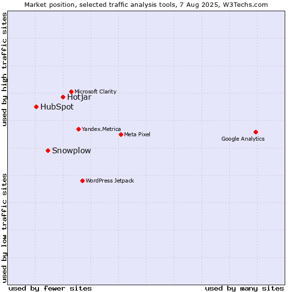 Market position of Hotjar vs. Snowplow vs. HubSpot