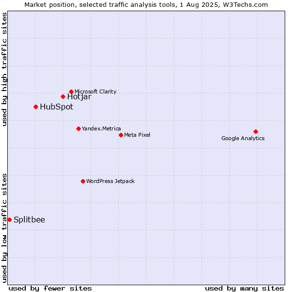 Market position of Hotjar vs. HubSpot vs. Splitbee