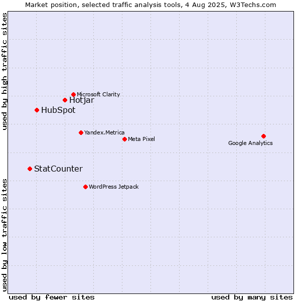 Market position of Hotjar vs. HubSpot vs. StatCounter