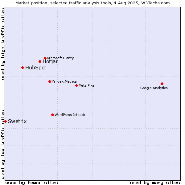 Market position of Hotjar vs. HubSpot vs. Swetrix