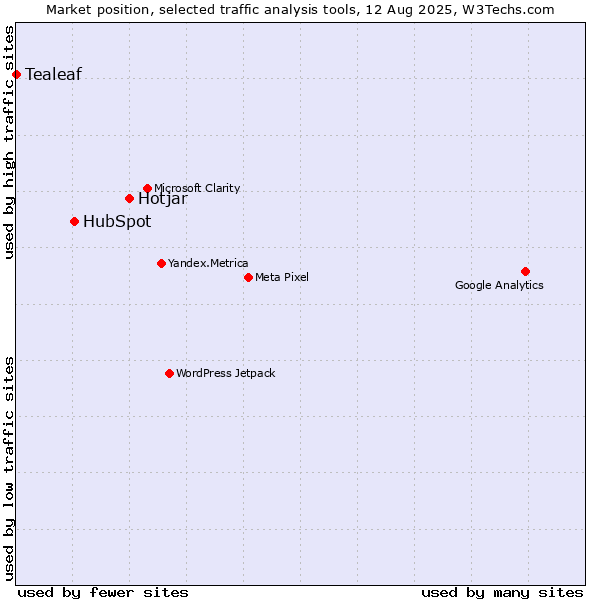 Market position of Hotjar vs. HubSpot vs. Tealeaf