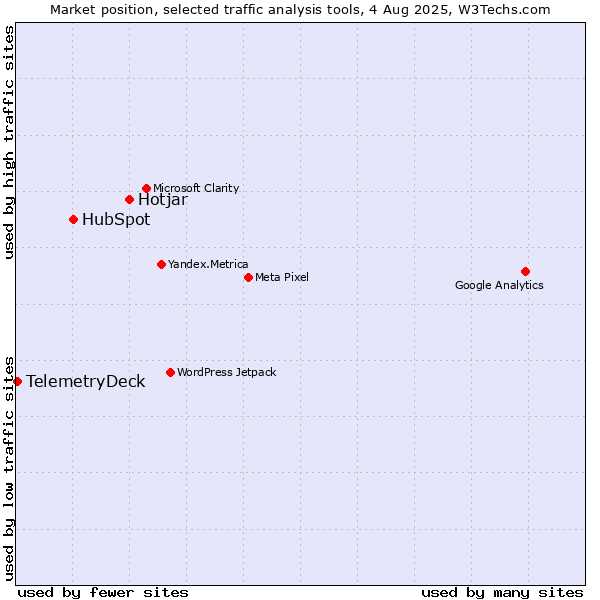 Market position of Hotjar vs. HubSpot vs. TelemetryDeck