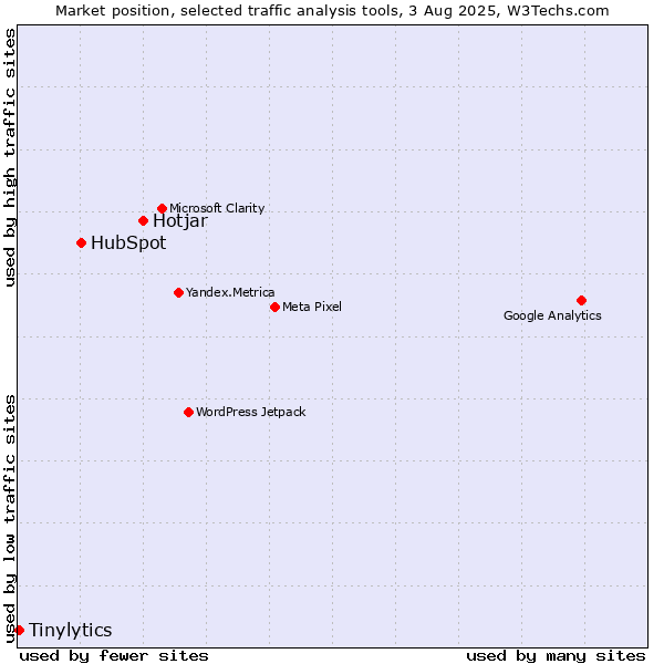 Market position of Hotjar vs. HubSpot vs. Tinylytics