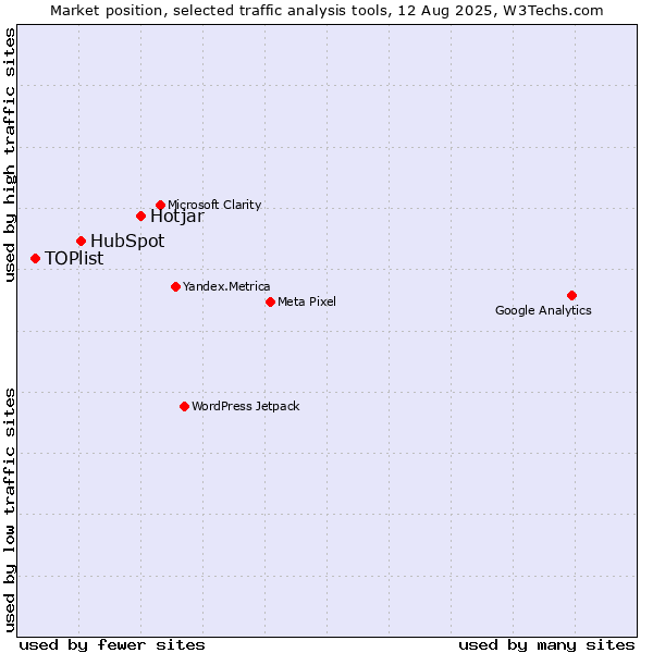 Market position of Hotjar vs. HubSpot vs. TOPlist