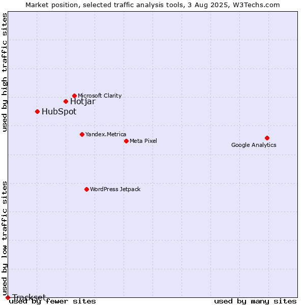 Market position of Hotjar vs. HubSpot vs. Trackset