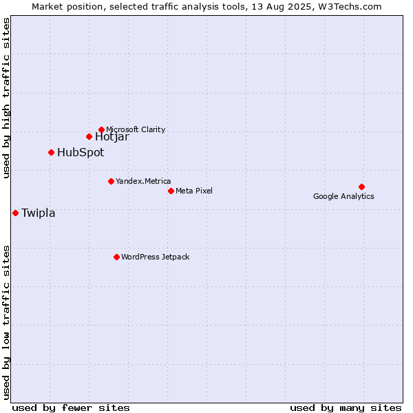 Market position of Hotjar vs. HubSpot vs. Twipla
