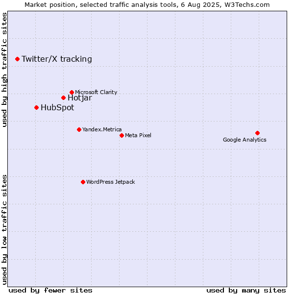 Market position of Hotjar vs. HubSpot vs. Twitter/X tracking