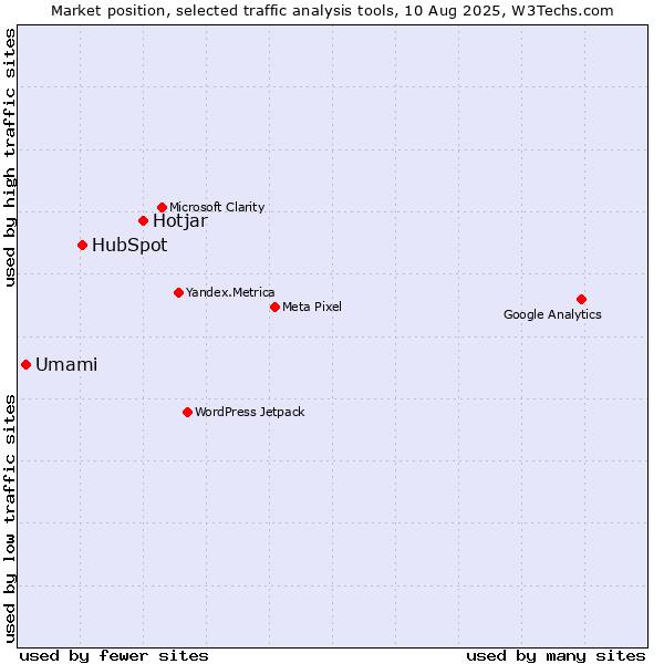 Market position of Hotjar vs. HubSpot vs. Umami