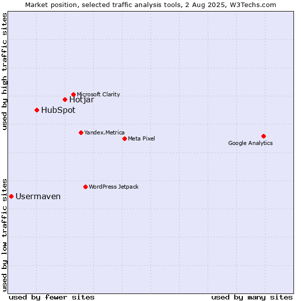 Market position of Hotjar vs. HubSpot vs. Usermaven