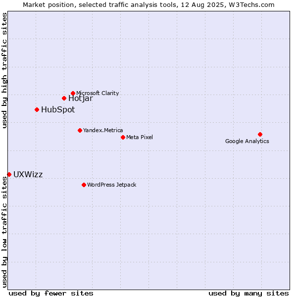 Market position of Hotjar vs. HubSpot vs. UXWizz