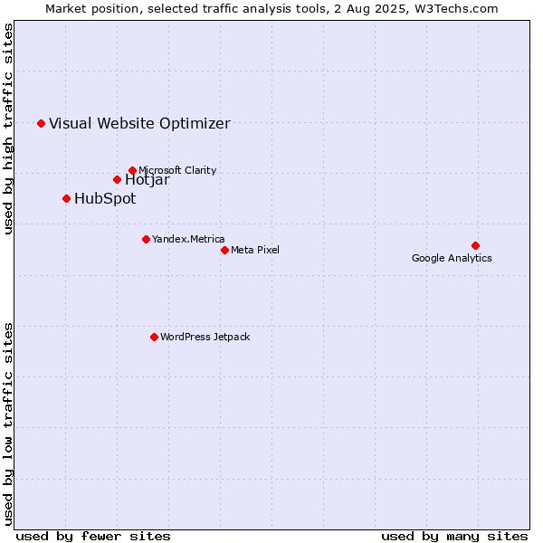 Market position of Hotjar vs. HubSpot vs. Visual Website Optimizer