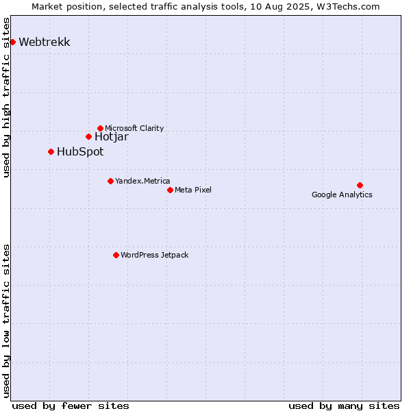 Market position of Hotjar vs. HubSpot vs. Webtrekk