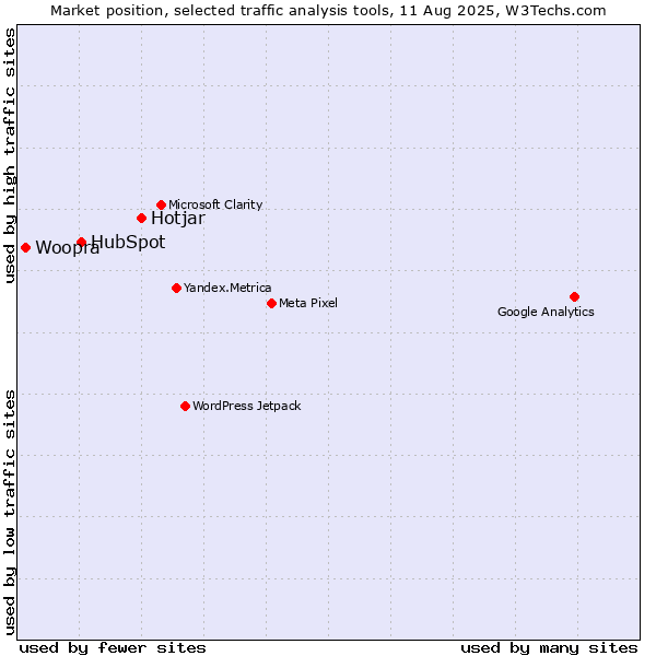 Market position of Hotjar vs. HubSpot vs. Woopra