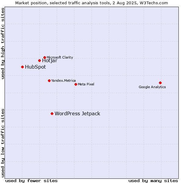 Market position of WordPress Jetpack vs. Hotjar vs. HubSpot