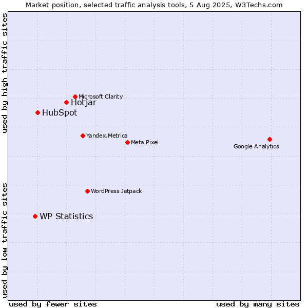 Market position of Hotjar vs. HubSpot vs. WP Statistics