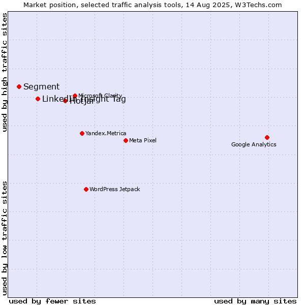 Market position of Hotjar vs. LinkedIn Insight Tag vs. Segment