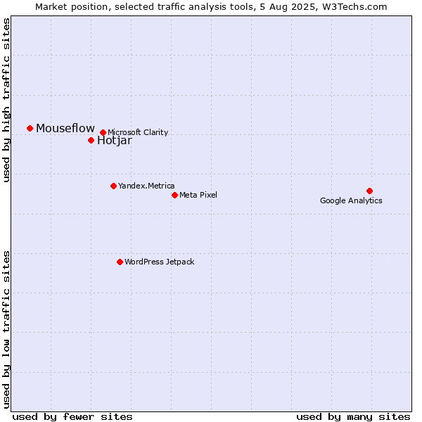 Market position of Hotjar vs. Mouseflow